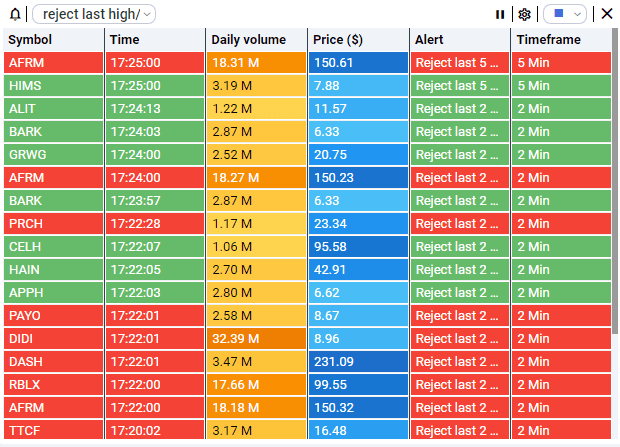 ChartsWatcher: Der umfangreiche Profi-Marktscanner (2025) Beispiel für die Signale in der Kachel "Alarme" im Chartwatcher Aktienscanner