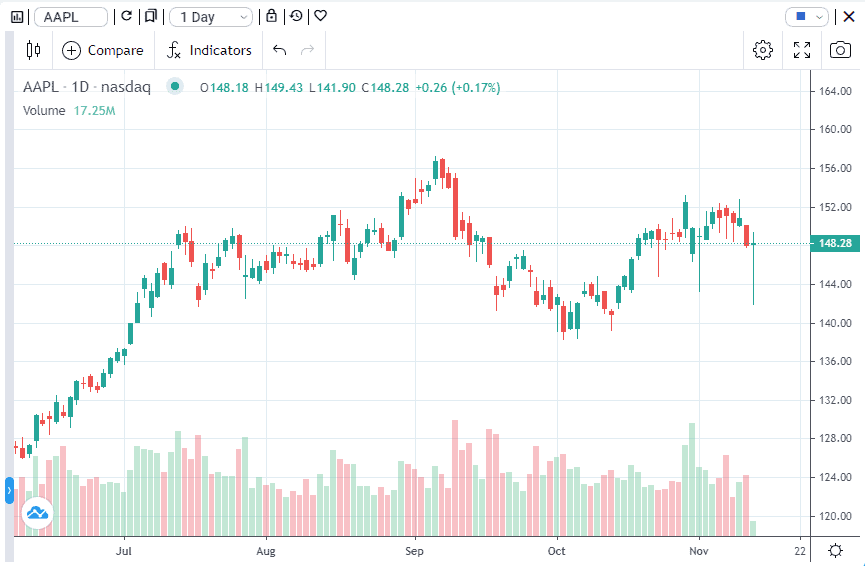 ChartsWatcher: Der umfangreiche Profi-Marktscanner (2025) Die Kachel "Charts" basiert auf der bewährten Tradingview Software