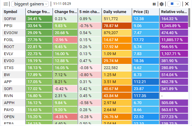 ChartsWatcher: Der umfangreiche Profi-Marktscanner (2025) Beispiel für die Filter in der Kachel "Toplist" in der Chartwatcher Software