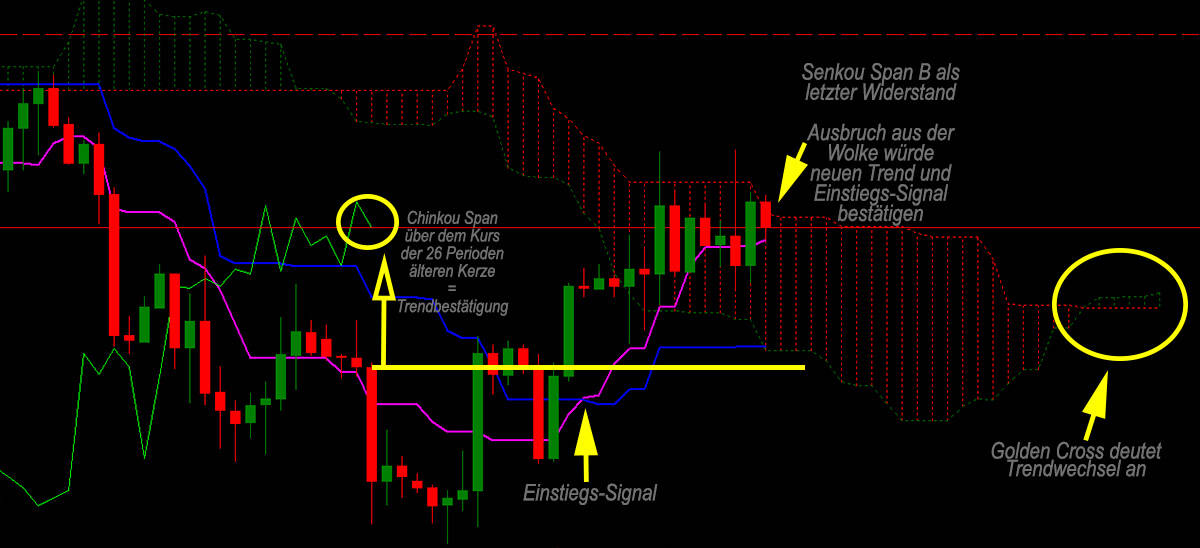 Ichimoku Kinko-hyo – mehr als nur ein Indikator? (2025) Trendwechsel und Einstiegs-Signale des Ichimoku Kinko-hyo