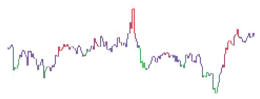 LuxAlgo TradingView Indikatoren vorgestellt (2025) Trading-Chart in der LuxAlgo-Einstellung „Contrarian Gradient“. Farbige Kerzen in Grün und Rot zeigen überverkaufte bzw. überkaufte Marktbereiche an, während violette Kerzen neutrale Phasen markieren. Diese Darstellung hilft, potenzielle Trendwenden zu erkennen.