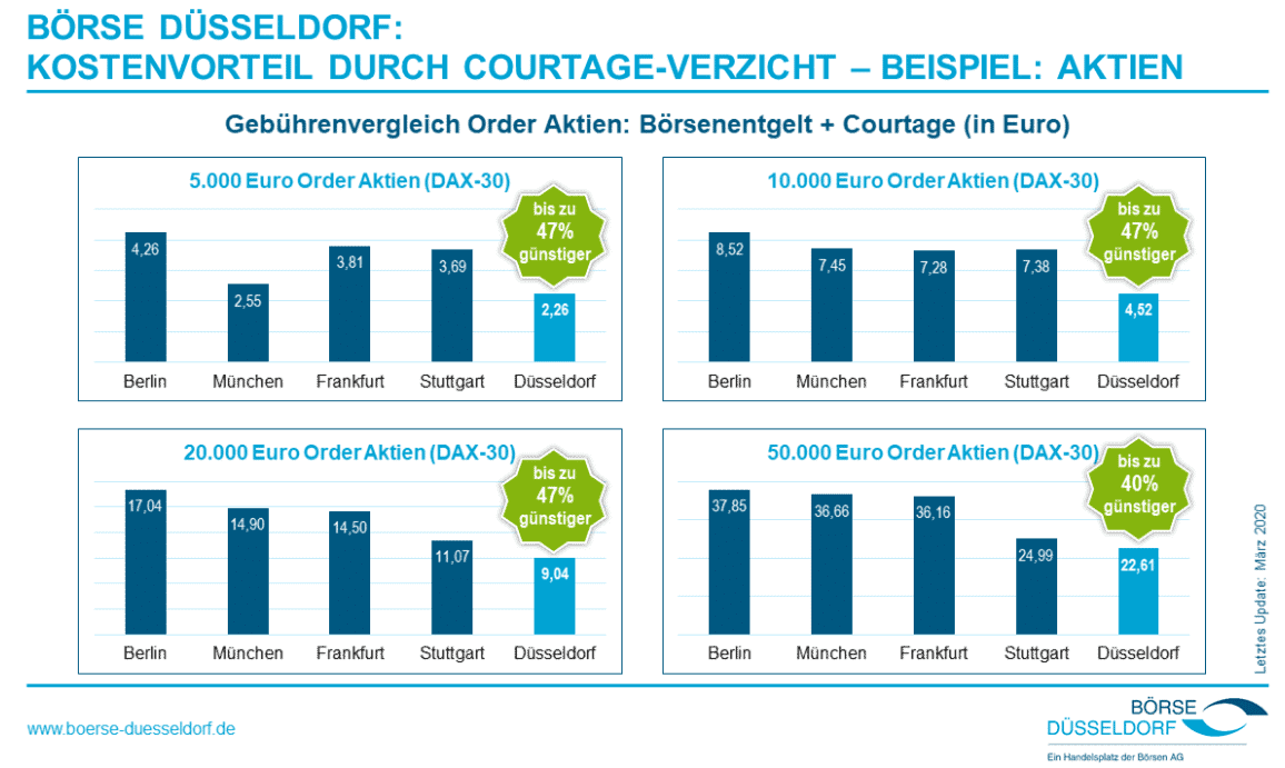 Börse Düsseldorf - was genau passiert dort? (2025) Börse Düsseldorf mit Courtage Verzicht bei Order Aktien
