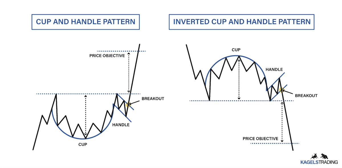 Erfolgreiches Handeln mit dem "Cup-and-Handle"-Muster: Ein umfassender Leitfaden Vergleich der Chartmuster 'Cup and Handle' und 'Inverted Cup and Handle'. Links zeigt das Bild das klassische 'Cup and Handle'-Muster mit einer aufsteigenden Preisbewegung nach dem Ausbruch. Rechts wird das umgekehrte Muster ('Inverted Cup and Handle') dargestellt, das zu einem fallenden Preis führt. Beide Muster beinhalten eine Tassenformation (Cup) und eine Griffphase (Handle) vor dem Breakout