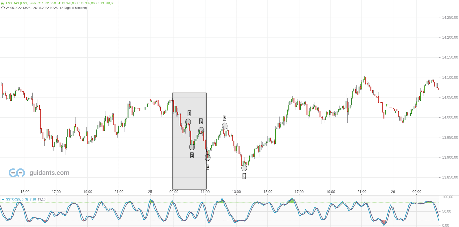 DAX-Trading - der ultimative Guide für Anfänger (2025) DAX Chart mit Hoch -und Tiefpunkten