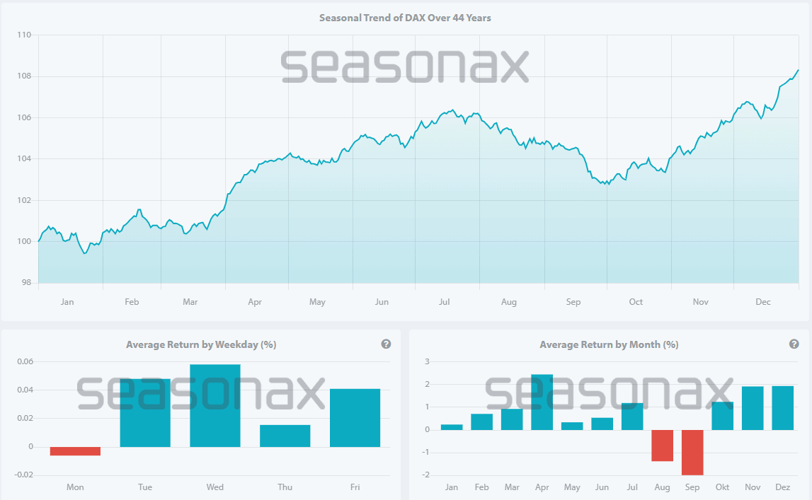 Saisonal wiederkehrende Muster am Aktienmarkt profitabel nutzen (2025) Saisonaler Trend des DAX-Index über 44 Jahre. Die obere Grafik zeigt den durchschnittlichen Verlauf des DAX im Jahresverlauf mit einem Anstieg zum Jahresende. Darunter sind Balkendiagramme mit durchschnittlichen Renditen pro Wochentag und Monat zu sehen. Quelle: Seasonax