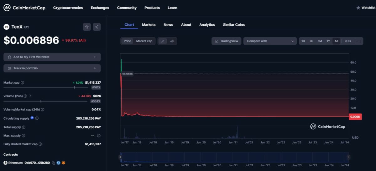 Der Kursverlauf des hauseigenen Krypto-Token Pay von TenX crashte auf 0