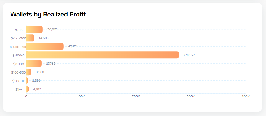 Polymarket Erfahrungen (2025) – Der Prognosemarkt im Test Der überwiegende Großteil an Polymarkt Nutzern verliert laut LayerHub Geld durch das Wetten