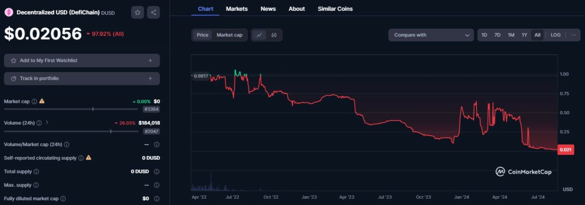 Der ursprünglich als Stablecoin gedachte DUSD war leider nicht lange auf 1 USD