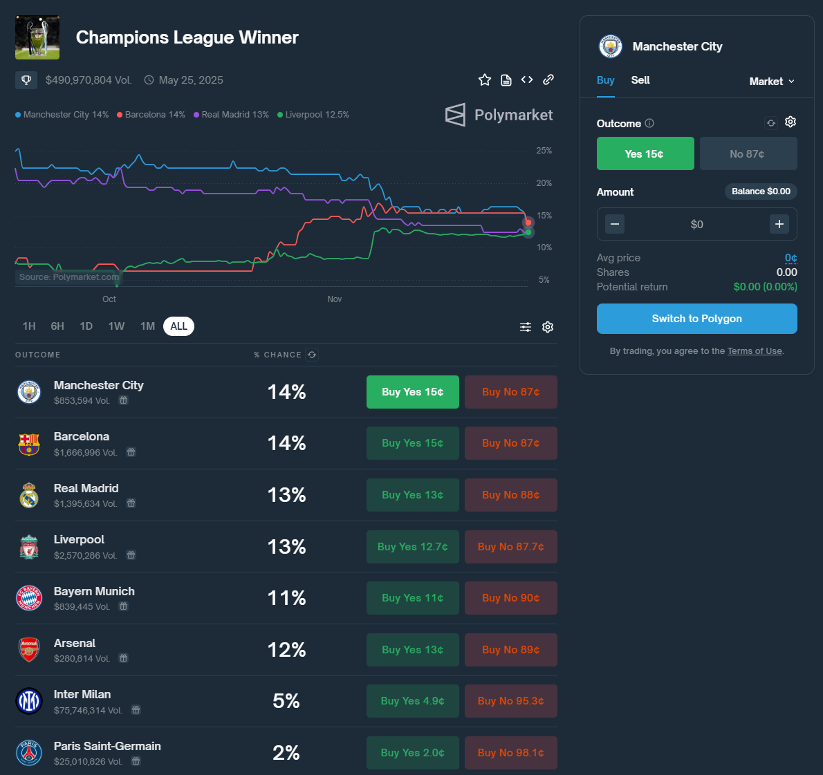 Polymarket Erfahrungen (2025) – Der Prognosemarkt im Test Quoten von Polymarket, ob Barcelona die Champions league gewinnt.