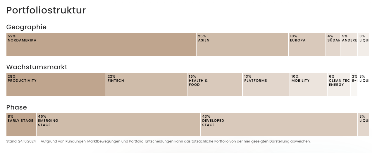 Erfahrungen mit Frank Thelen – der 10xDNA Fonds im Test Die Strukturierung der Portfolio Zusammensetzung des 10xDNA Fonds von Frank Thelen im Überblick