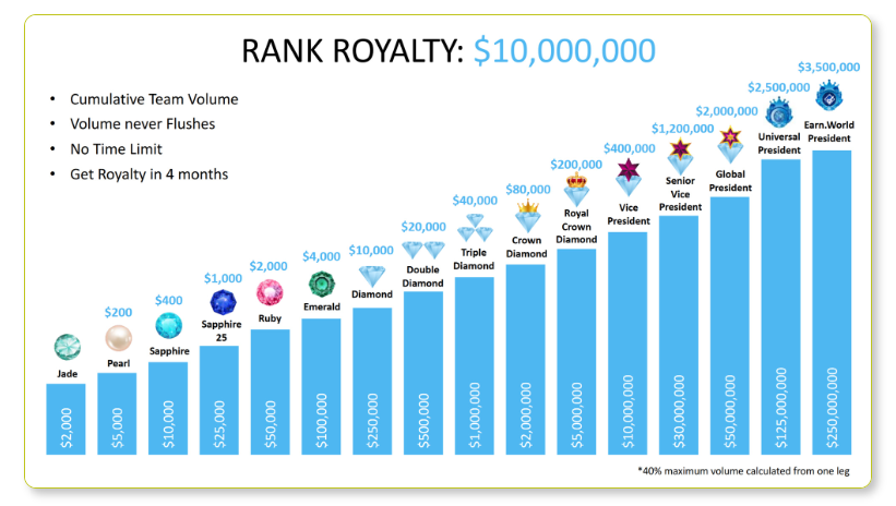Earn.World Erfahrungen (2025) – wie seriös ist die Krypto-Plattform wirklich? Die Vergütungsstruktur von Earn World im Rahmen des Multi Level Marketing vorgestellt