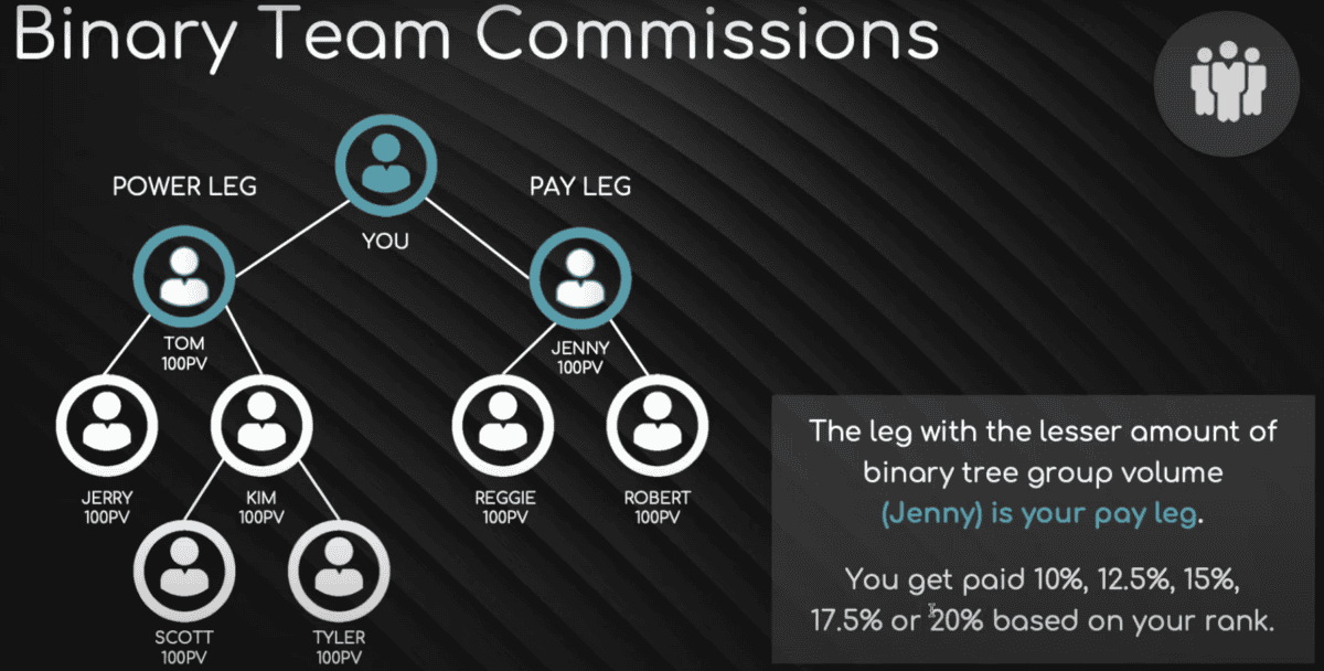 Die binäre Vergütung von iGenius basiert auf einem Punktesystem