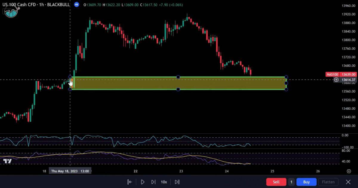 Kaspareit Trading – die Ausbildung von Alex Kaspareit im Test (2025) Handelsroboter von Kaspareit Trading arbeiten Setups ab. Screenshot eines Trading-Charts auf TradingView für den US 100 Cash CFD (1-Stunden-Chart, BLACKBULL). Eine markierte grüne Unterstützungszone ist sichtbar, in der ein möglicher Einstiegspunkt liegt. Der Kurs bewegt sich in einem Abwärtstrend auf diese Zone zu. Am unteren Rand sind RSI-Indikatoren eingeblendet. Die Handelsplattform zeigt Kauf- und Verkaufsoptionen. Unter dem Bild steht die Erklärung, dass der 3. Handelsroboter von Kaspareit Trading manuelle Setups benötigt, die dann abgearbeitet werden.