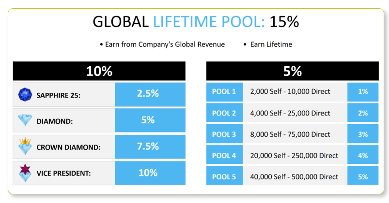 Earn.World Erfahrungen (2025) – wie seriös ist die Krypto-Plattform wirklich? Die dritte Vergütungsweise bei Earn World erfolgt über einen gemeinsamen Bonuspool, der die monatlichen Einnahmen des Unternehmens umfasst