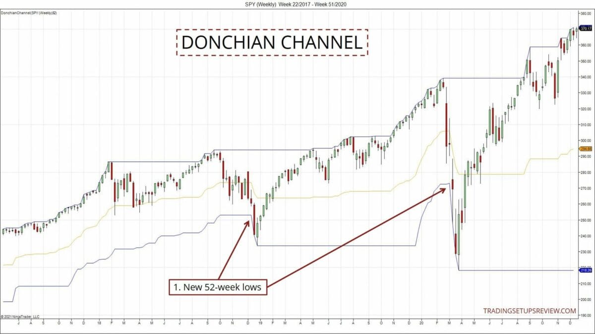 Donchian Channel Erklärung, Strategien & andere Trading-Kanäle (2025) DonchianChannel 2048x1148 1