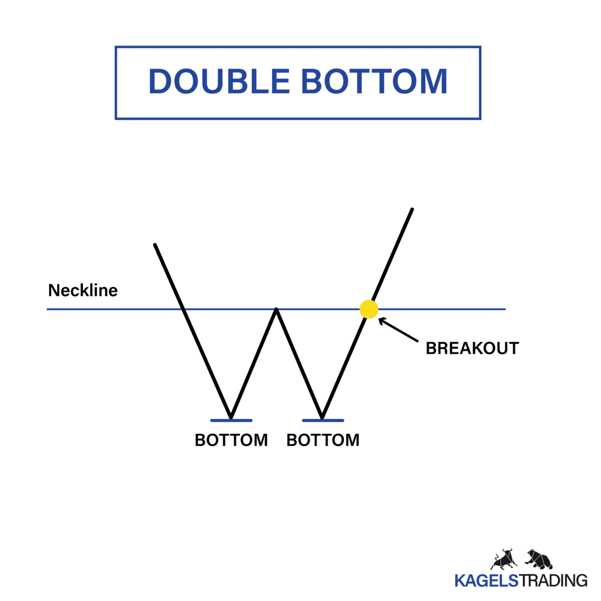Wie man Double Bottom und Double Top Muster erkennt und handelt Das Bild zeigt das Double Bottom Chartmuster.