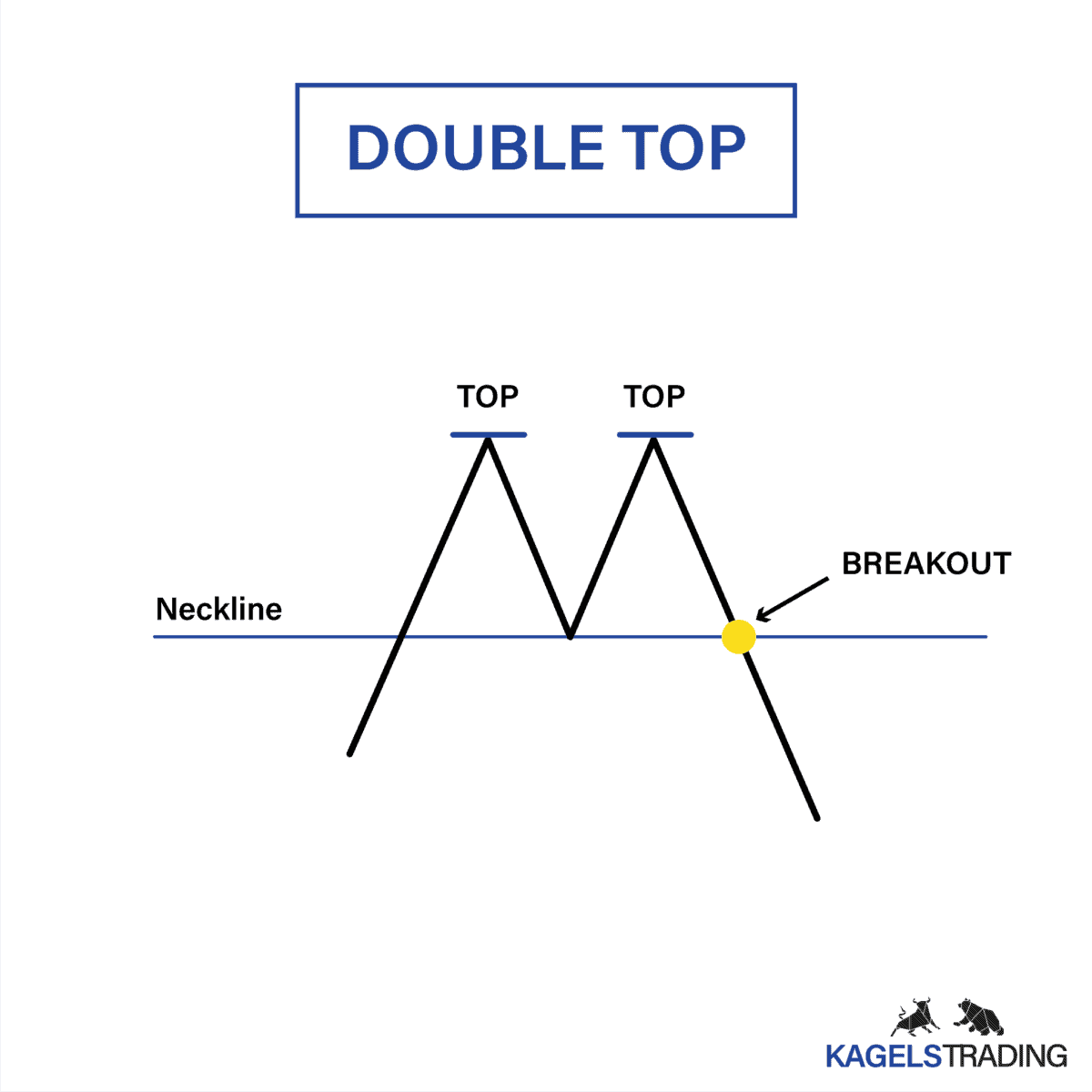 Wie man Double Bottom und Double Top Muster erkennt und handelt Das Bild zeigt das Double Top Chartmuster.