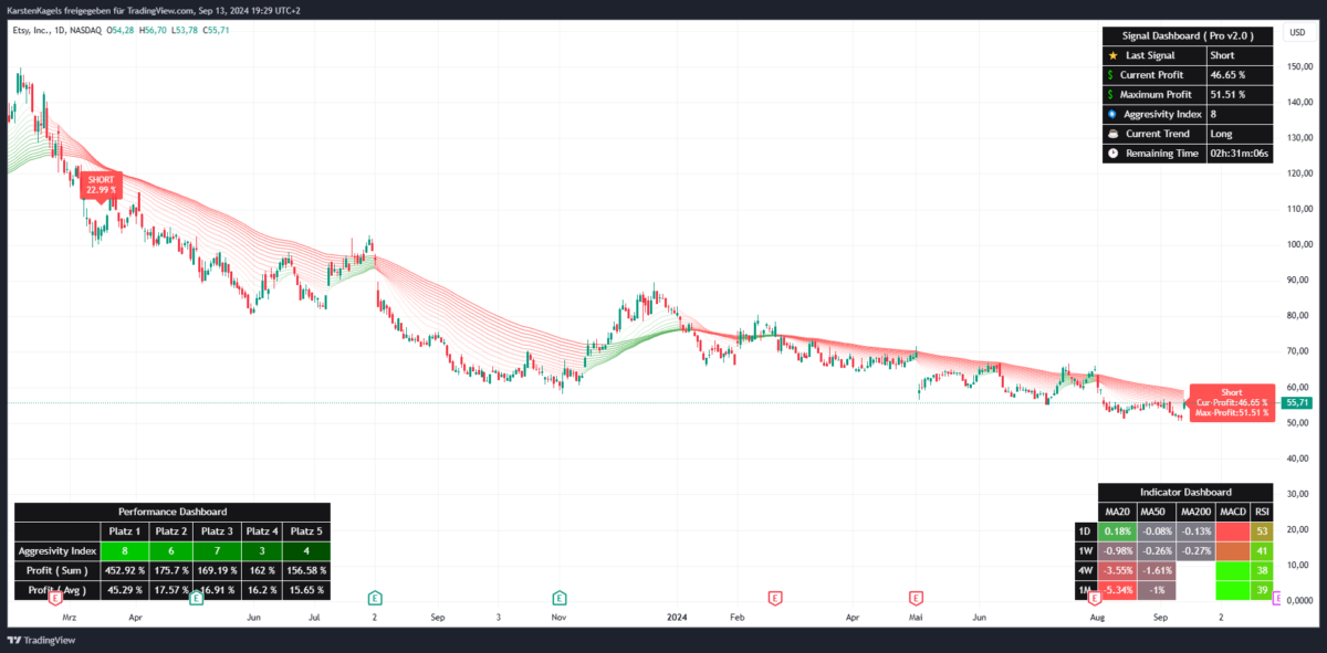 Fibo Cross Indikator für TradingView: Performance-Report (2025) Erfolgreiche Signale des Fibo Cross Indikators für die Etsy Aktie