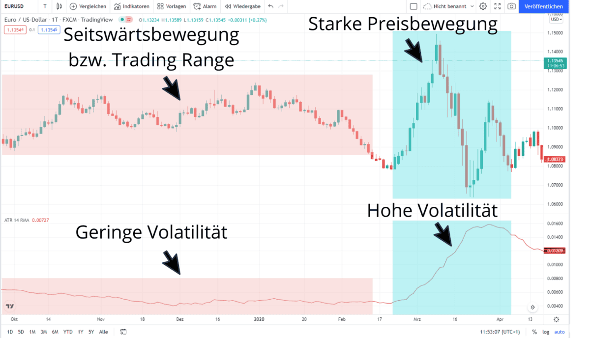 ATR - Den Average True Range Indikator im Trading nutzen (2025) Trading-Chart des EUR/USD-Währungspaares im Tageschart auf TradingView. Das Bild zeigt eine Interpretation des ATR (Average True Range) Indikators zur Volatilitätsanalyse. Links wird eine Seitwärtsbewegung bzw. Trading Range mit geringer Volatilität in einem roten Bereich markiert. Rechts ist eine starke Preisbewegung mit hoher Volatilität in einem blauen Bereich gekennzeichnet. Der ATR-Indikator unten im Chart steigt entsprechend bei hoher Volatilität an und bleibt in der Seitwärtsphase niedrig.