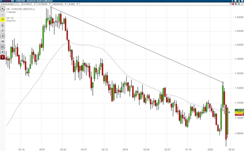 Trading-Desk Börsensoftware Erfahrungen (2025) Chartanalyse am Beispiel vom Wochenchart im EURUSD