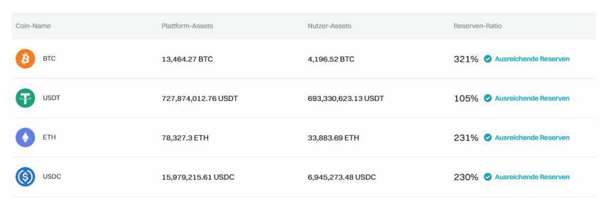 Bitget Erfahrung: Die populäre Krypto-Börse im Test (2025) Einblick in die Proof of Reserves Angaben auf der Webseite von Bitget