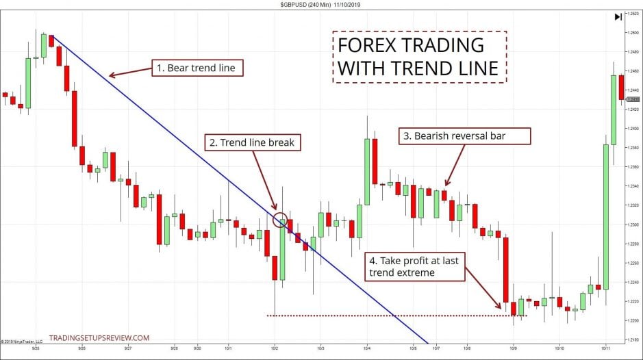 Trendlinien im Trading nutzen -Erklärung und Strategien (2025) Forex Trading mit Trendlinie. Ein Chart zeigt ein Forex-Trading-Setup mit einer bärischen Trendlinie. Der Markt befindet sich zunächst in einem Abwärtstrend. Nach dem Bruch der Trendlinie folgt eine bärische Umkehrkerze, die als Einstiegssignal dient. Die Gewinnmitnahme erfolgt am letzten Trendextrem. Der Chart stammt von tradingsetupsreview.com.