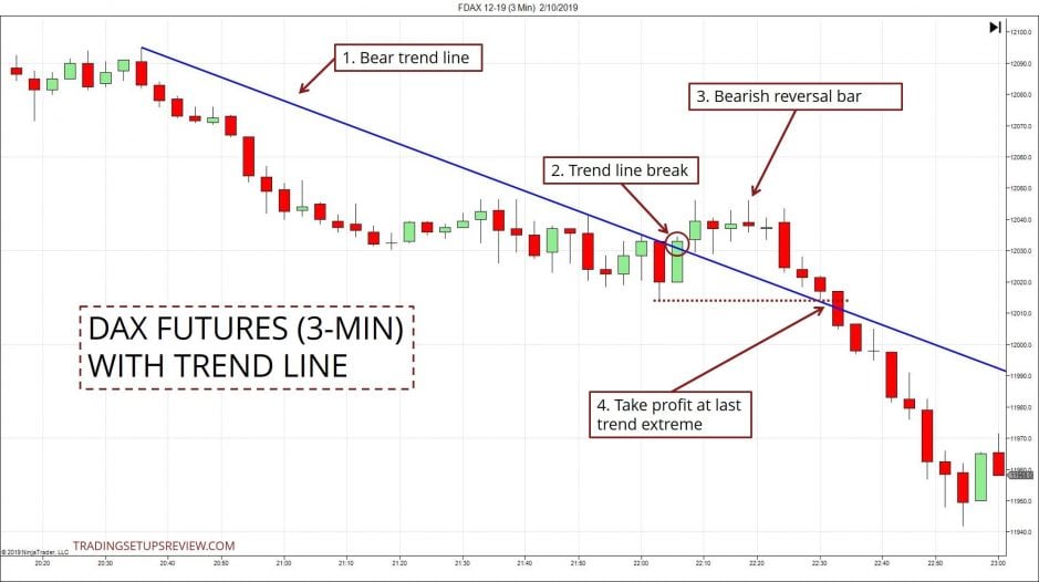 Trendlinien im Trading nutzen -Erklärung und Strategien (2025) DAX Future 3-Minuten Chart mit Trendlinie Ein Chart zeigt ein 3-Minuten-DAX-Futures-Trading-Setup mit einer bärischen Trendlinie. Der Markt befindet sich in einem Abwärtstrend. Nach dem Bruch der Trendlinie folgt eine bärische Umkehrkerze, die ein potenzielles Short-Einstiegssignal darstellt. Die Gewinnmitnahme erfolgt am letzten Trendextrem. Der Chart stammt von tradingsetupsreview.com