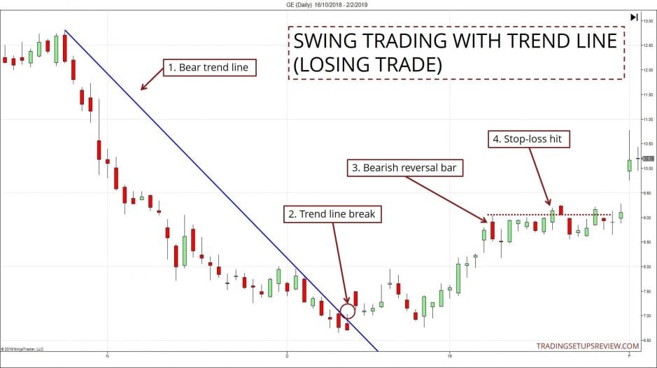 Trendlinien im Trading nutzen -Erklärung und Strategien (2025) Swing Trading mit Trendlinie - Verlusttrade Ein Chart zeigt ein Swing-Trading-Setup mit einer bärischen Trendlinie. Nach dem Bruch der Trendlinie bildet sich eine bärische Umkehrkerze als Einstiegssignal. Der Trade entwickelt sich jedoch nicht wie erwartet, und der Markt steigt weiter, wodurch der Stop-Loss erreicht wird. Der Chart stammt von tradingsetupsreview.com.