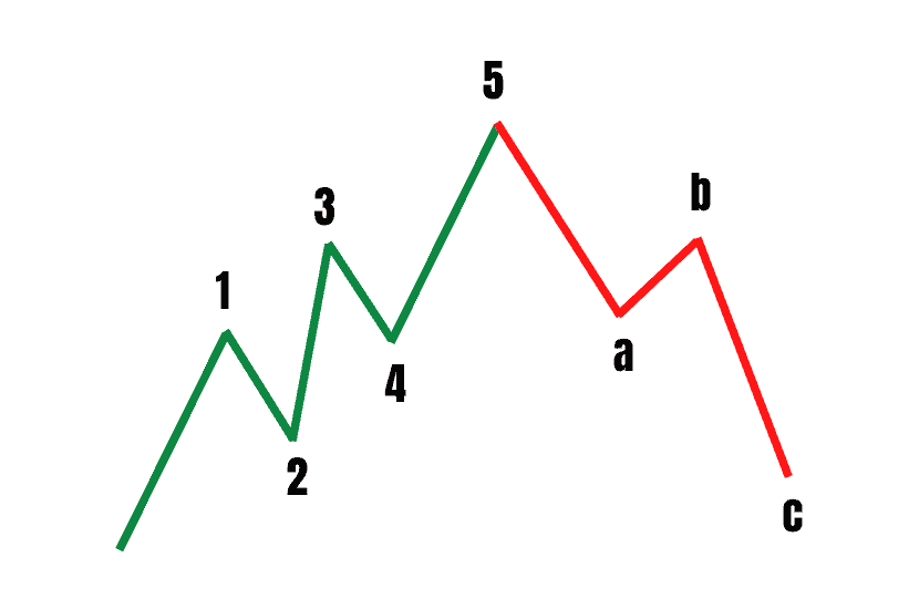 HKC Management Erfahrungen – Seriös oder doch fragwürdig? (2025) Elliott wellen theorie - Impulswelle und Korrekturwelle