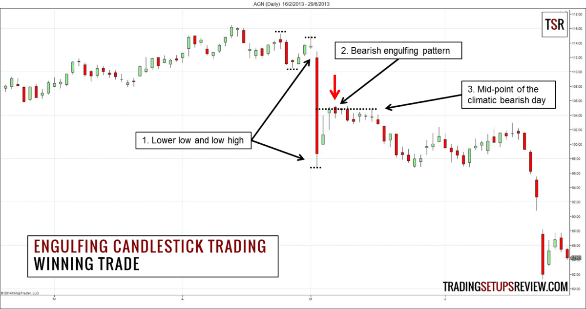 Bullisch & Bärisches Engulfing Candlestick Chartmuster traden - der Guide (2025) Chart mit Candlestick-Darstellung zeigt ein bärisches Engulfing-Trading-Setup. Die drei markierten Punkte sind: (1) Niedrigeres Hoch und niedrigeres Tief, (2) Bärisches Engulfing-Muster, und (3) Mitte der langen bärischen Tageskerze. Der Kurs fällt nach dem Muster deutlich weiter. Der Chart stammt von TradingSetupsReview.com und basiert auf Daten von AGN