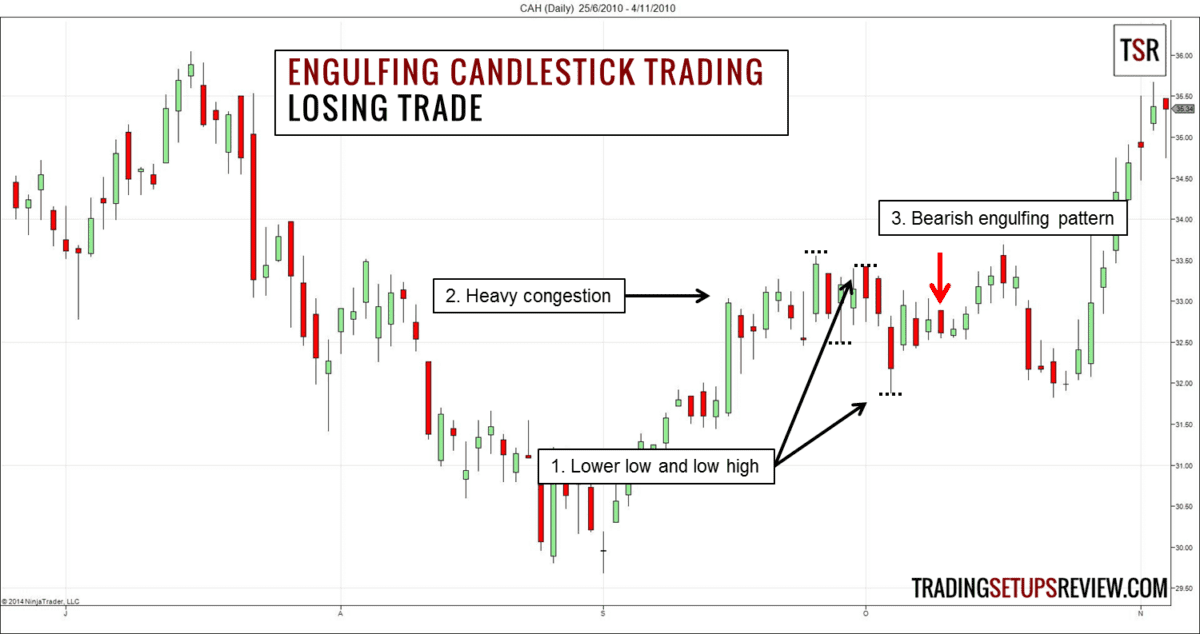 Bullisch & Bärisches Engulfing Candlestick Chartmuster traden - der Guide (2025) engulfing-candlestick-trading-verlust-trade. Candlestick-Chart zeigt ein Beispiel für einen fehlgeschlagenen bärischen Engulfing-Trade. Die markierten Elemente sind: (1) Niedrigeres Tief und niedrigeres Hoch, (2) Schwere Konsolidierung (Seitwärtsbewegung mit geringer Richtung), (3) Bärisches Engulfing-Chartmuster. Trotz des Musters setzt der Kurs seinen Aufwärtstrend fort.c