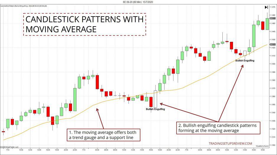 10 Pullback Trading-Strategien, die man kennen sollte (2025) Pullback-Trading: Candlestick Muster mit Gleitenden Durchschnitt