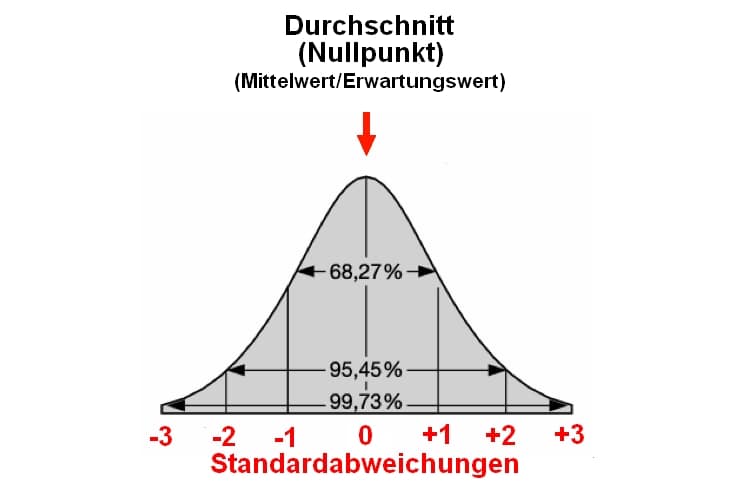 Optionen erklärt - Was ist die Standardabweichung? (2025) Graphische Darstellung der Normalverteilung - Glockenkurve nach C. F. Gauß