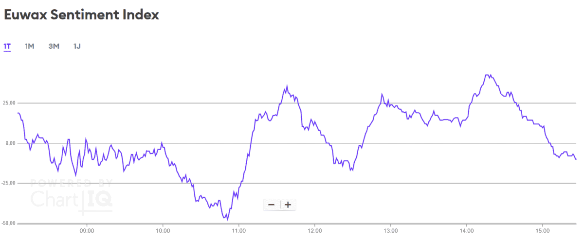 VDAX-NEW – Einsatz, Hintergründe und Erfahrungen (2025) Zu sehen ist der Euwax Sentiment Index der Börse Stuttgart im Tagesverlauf.