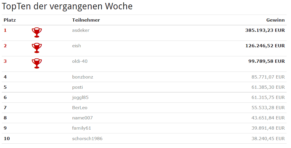 Börsenspiele im Überblick - was wird geboten? (2025) Top-10 Rangliste beim FAZ Börsenspiel