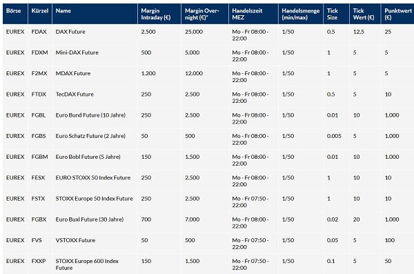 FXFlat, der beliebte Online Broker im Fokus: Erfahrungen, Kosten, Seriosität, Test (2025) Kontrakt-Spezifikationen für Futures bei FXFlat