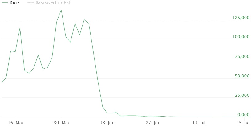DAX-Trading - der ultimative Guide für Anfänger (2025) DAX-Trading: Chart Faktor Zertifikat