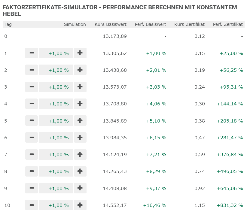 DAX-Trading - der ultimative Guide für Anfänger (2025) DAX-Trading: Faktorzertifikate Simulator