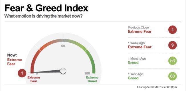 Den Fear and Greed Index verstehen - Definition und Erklärung. Welche Emotion treibt den Markt an? (2025) Die Coronavirus-Krise sorgte am 12.03.2020 für einen Indexstand von 1 beim Fear & Greed Index. Dieser notierte hier somit an seinem Tiefpunkt.