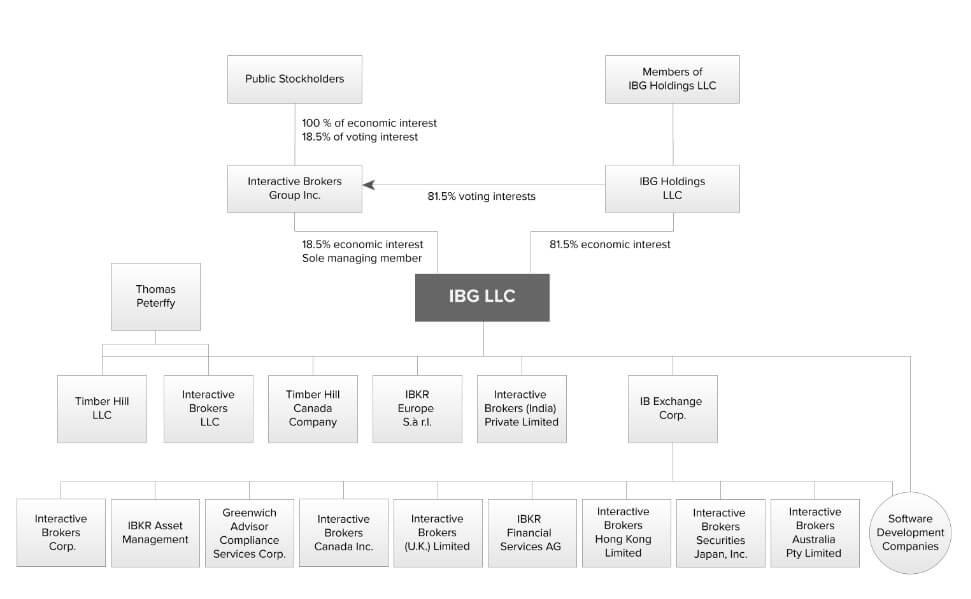 Interactive Brokers (IBKR)– der ultimative Guide zum größten Online-Broker der Welt (2025) Organigramm der Firmenstruktur von Interactive Brokers. Oben sind 'Public Stockholders' und 'Members of IBG Holdings LLC' dargestellt, die über 'Interactive Brokers Group Inc.' und 'IBG Holdings LLC' Einfluss auf die zentrale Einheit 'IBG LLC' haben. Von dort verzweigen sich Tochtergesellschaften wie 'Interactive Brokers LLC', 'IBKR Europe S.à r.l.', 'Interactive Brokers (India) Private Limited' und 'IB Exchange Corp.', die jeweils weitere Untereinheiten haben. Die Bildunterschrift lautet: 'Eine Übersicht über die Firmenstruktur von Interactive Brokers.