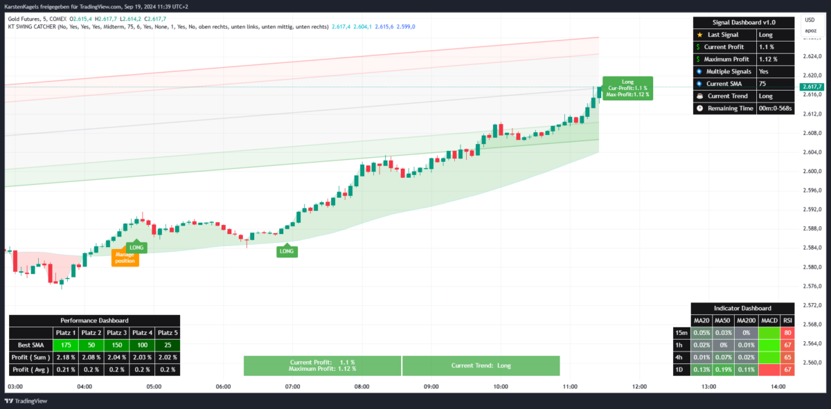 Swing Catcher Indikator für TradingView: Performance-Report (2025) Erfolgreiche Signale des Swing Catcher Indikators für den Goldpreis Future