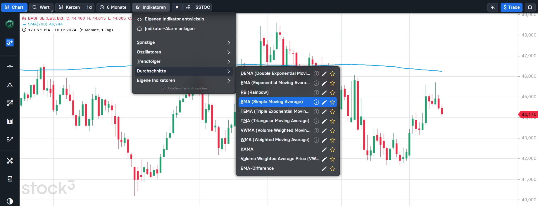 Die Bedeutung der 200 Tage Linie (GD 200) Ansicht des Ausklappmenüs in stock3 zur Findung eines einfachen geleiteten Durchschnitts.