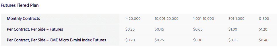 TradeStation - Test und Erfahrungsbericht (2025) Tradestation: Die Gebührenübersicht bei Futures