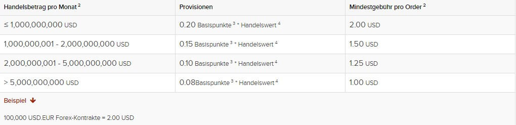 Interactive Brokers (IBKR)– der ultimative Guide zum größten Online-Broker der Welt (2025) Tabelle mit den Forex-Handelsprovisionen von Interactive Brokers. Die Gebühren sind abhängig vom monatlichen Handelsvolumen und reichen von 0,20 bis 0,08 Basispunkten des Handelswerts, mit Mindestgebühren zwischen 2,00 und 1,00 USD pro Order.