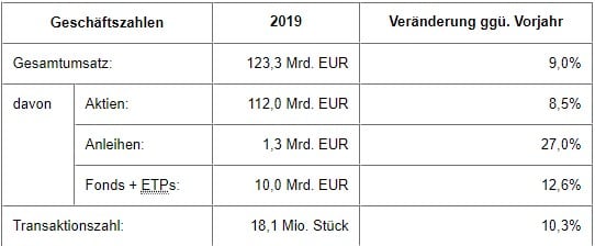 Tradegate Exchange Erfahrungen- die Börse für Privatanleger (2025) Geschäftszahlen Tradegate Exchange aus dem Jahr 2019