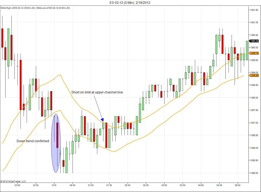 Der gleitende Durchschnitt (Moving Average) im Trading: Erklärung und bewährte Strategien (2025) Daytrading mit dem Channel des gleitenden Durchschnitts