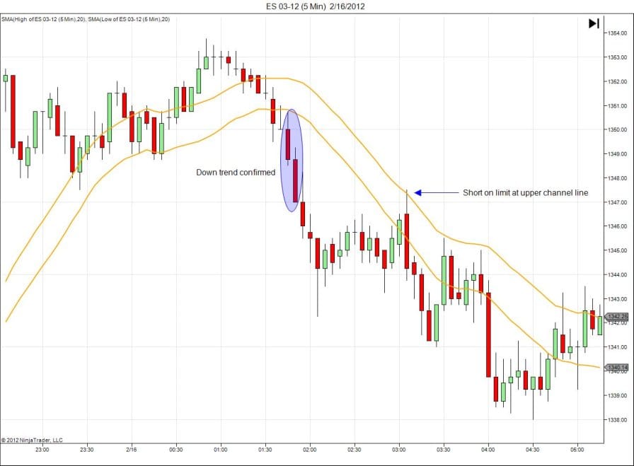 Der gleitende Durchschnitt (Moving Average) im Trading: Erklärung und bewährte Strategien (2025) Daytrading mit dem Channel des gleitenden Durchschnitts