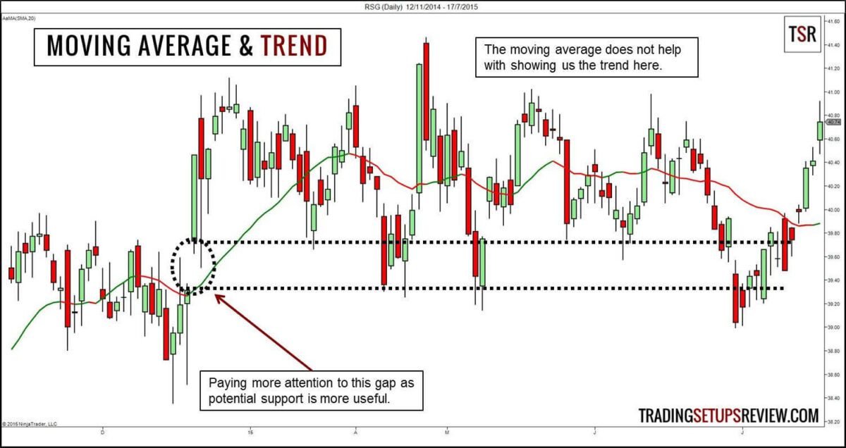 Der gleitende Durchschnitt (Moving Average) im Trading: Erklärung und bewährte Strategien (2025) Gleitender Durchschnitt und Trend