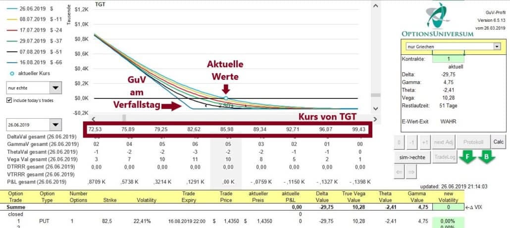 Was ist ein Long Put? Kauf einer Verkaufsoption - Erklärung und Beispiele (2025) Gewinn- und Verlustprofil des Puts auf die Target Aktie, Optionsuniversum, steigender Wert bei fallendem Kurs