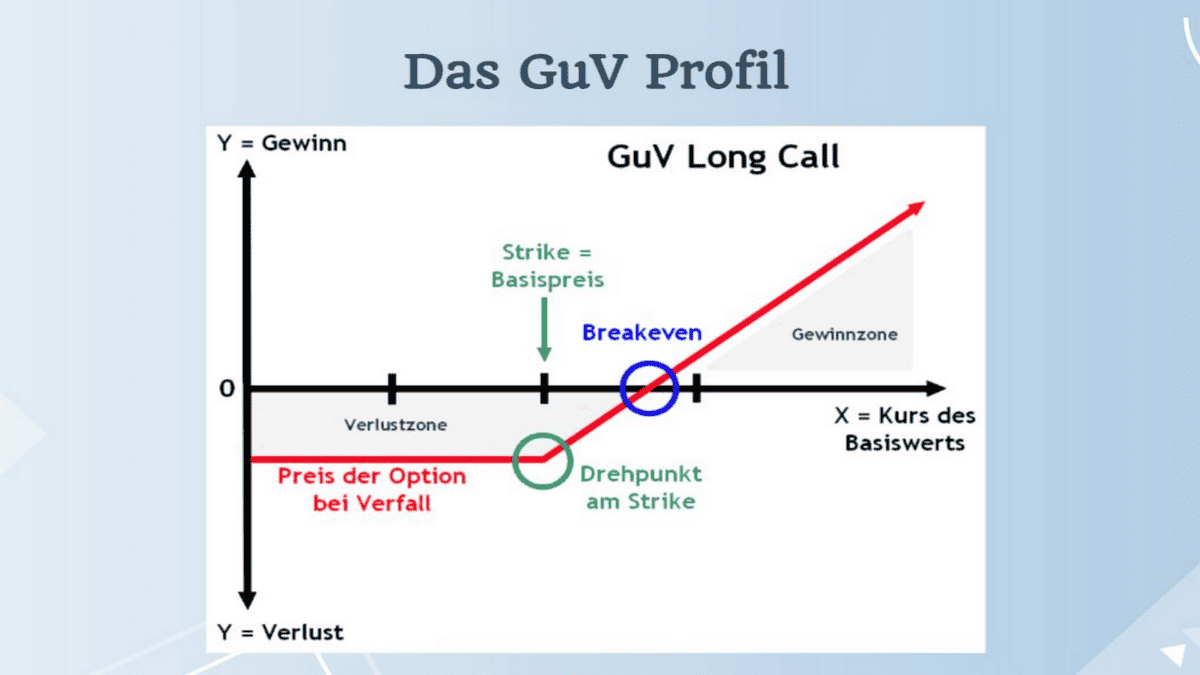Optionshandel Videokurs für Einsteiger GuV Profil LP